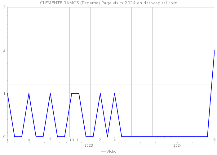 CLEMENTE RAMOS (Panama) Page visits 2024 