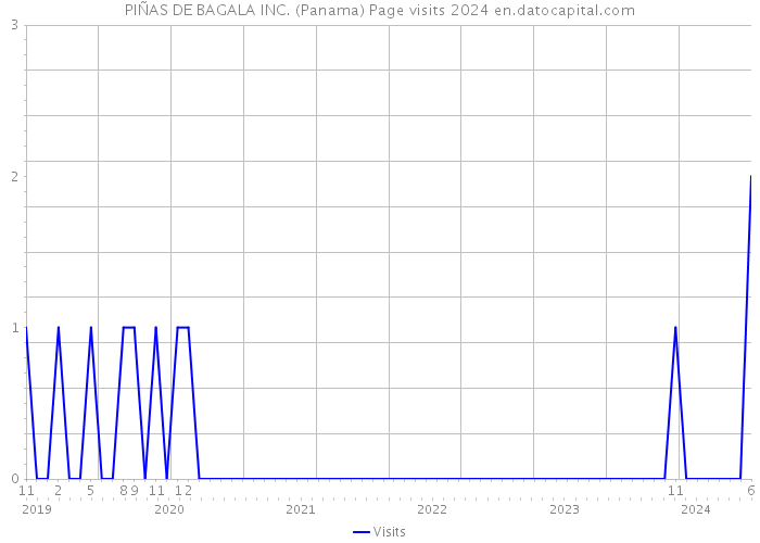 PIÑAS DE BAGALA INC. (Panama) Page visits 2024 