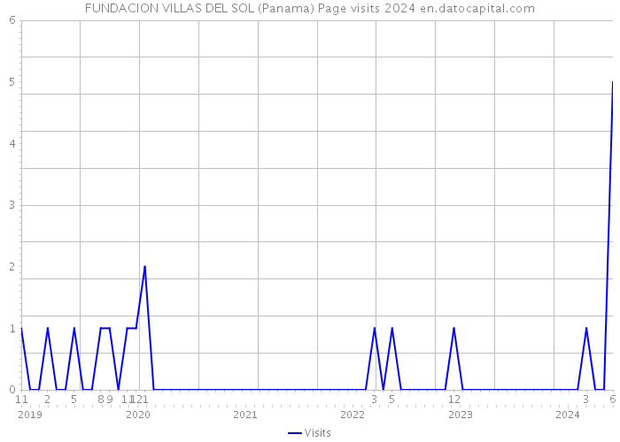 FUNDACION VILLAS DEL SOL (Panama) Page visits 2024 