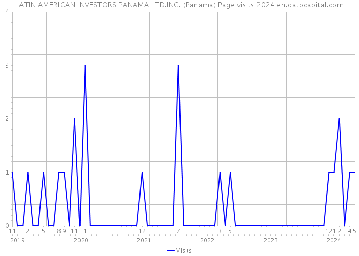LATIN AMERICAN INVESTORS PANAMA LTD.INC. (Panama) Page visits 2024 