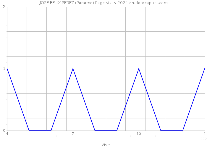 JOSE FELIX PEREZ (Panama) Page visits 2024 