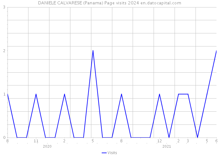 DANIELE CALVARESE (Panama) Page visits 2024 