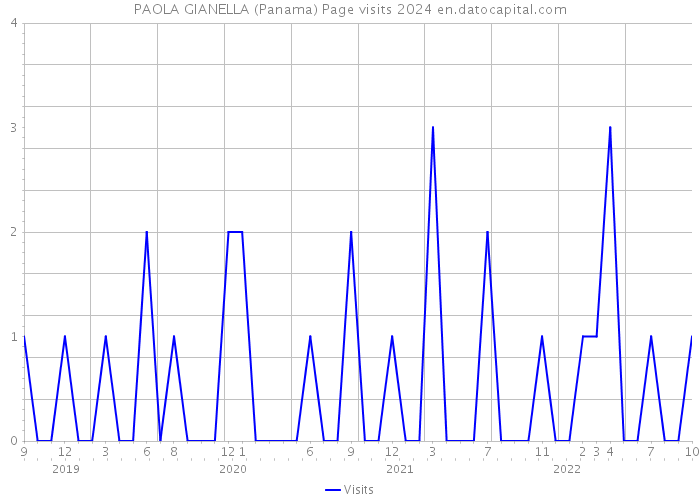 PAOLA GIANELLA (Panama) Page visits 2024 