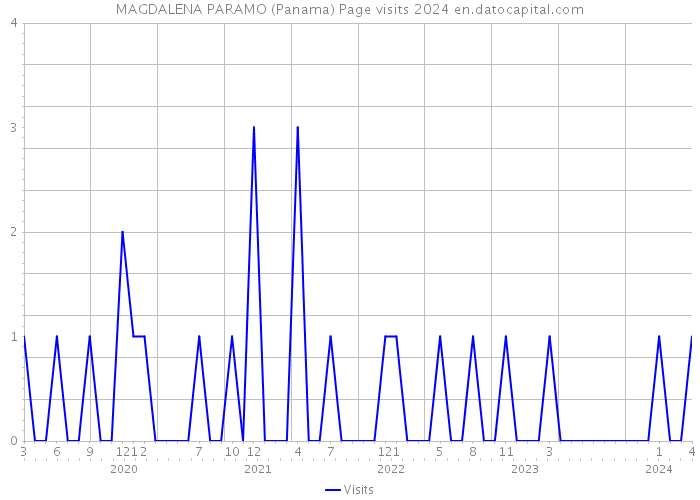 MAGDALENA PARAMO (Panama) Page visits 2024 