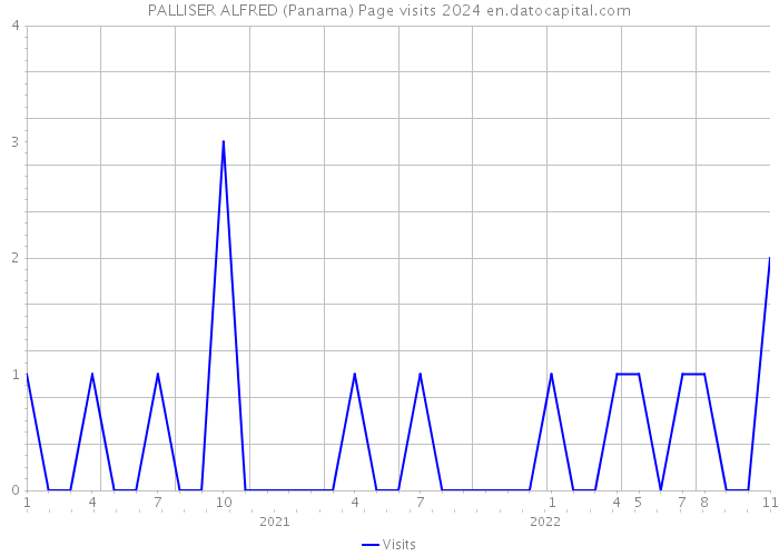 PALLISER ALFRED (Panama) Page visits 2024 