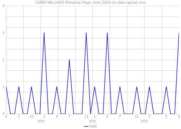 GLEEN WILLIAMS (Panama) Page visits 2024 