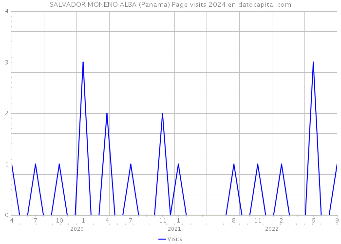 SALVADOR MONENO ALBA (Panama) Page visits 2024 