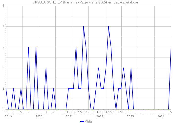 URSULA SCHEFER (Panama) Page visits 2024 