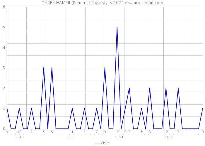 TAREK HAMMI (Panama) Page visits 2024 