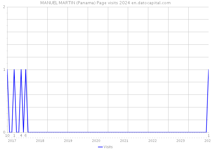 MANUEL MARTIN (Panama) Page visits 2024 