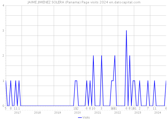 JAIME JIMENEZ SOLERA (Panama) Page visits 2024 