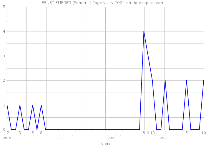 ERNST FURRER (Panama) Page visits 2024 