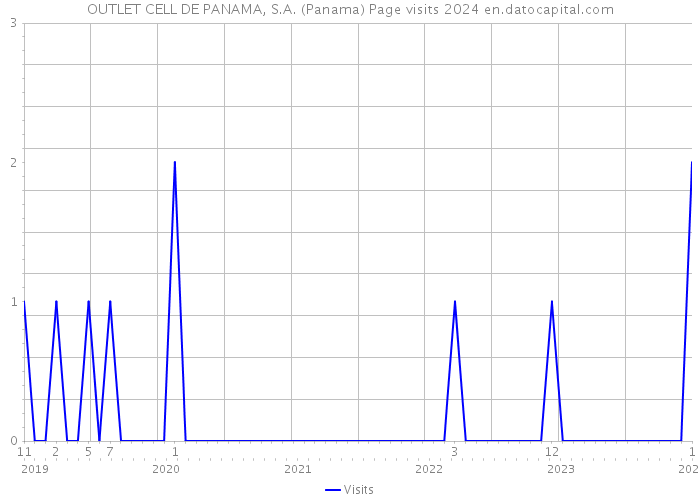 OUTLET CELL DE PANAMA, S.A. (Panama) Page visits 2024 