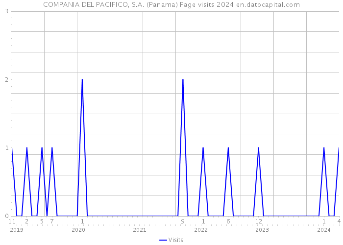 COMPANIA DEL PACIFICO, S.A. (Panama) Page visits 2024 