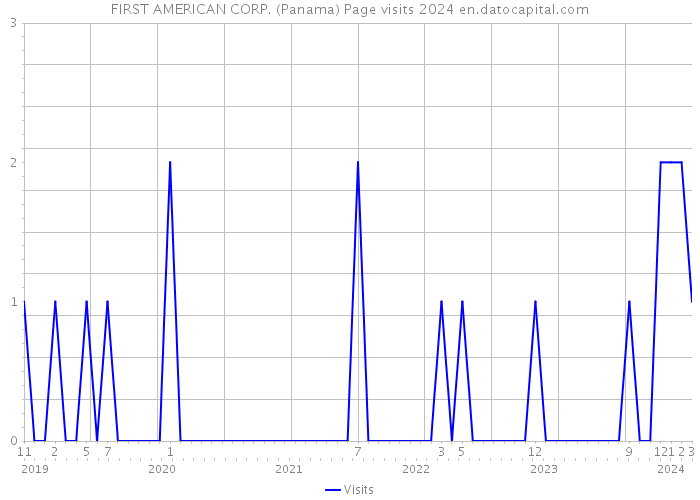 FIRST AMERICAN CORP. (Panama) Page visits 2024 