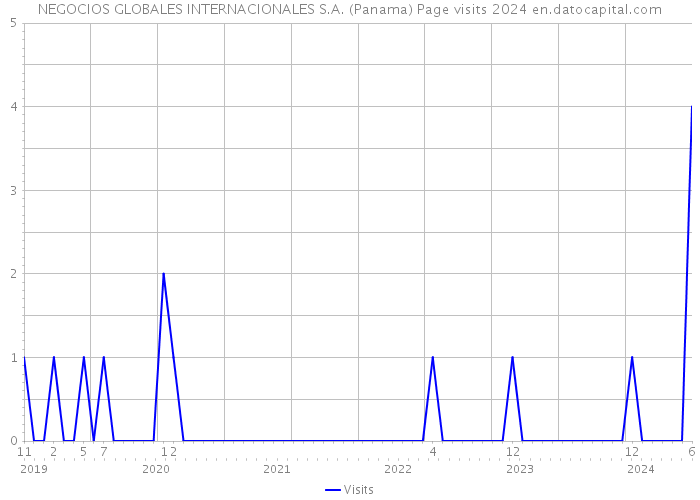 NEGOCIOS GLOBALES INTERNACIONALES S.A. (Panama) Page visits 2024 