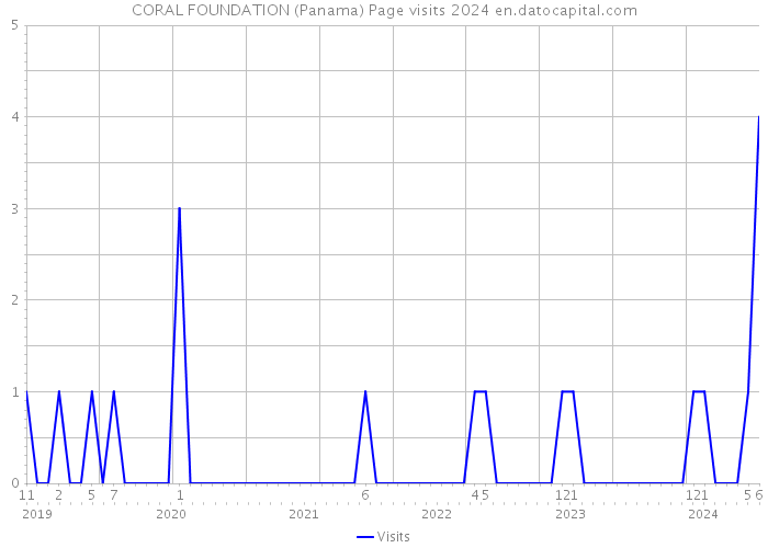 CORAL FOUNDATION (Panama) Page visits 2024 