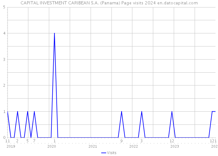 CAPITAL INVESTMENT CARIBEAN S.A. (Panama) Page visits 2024 