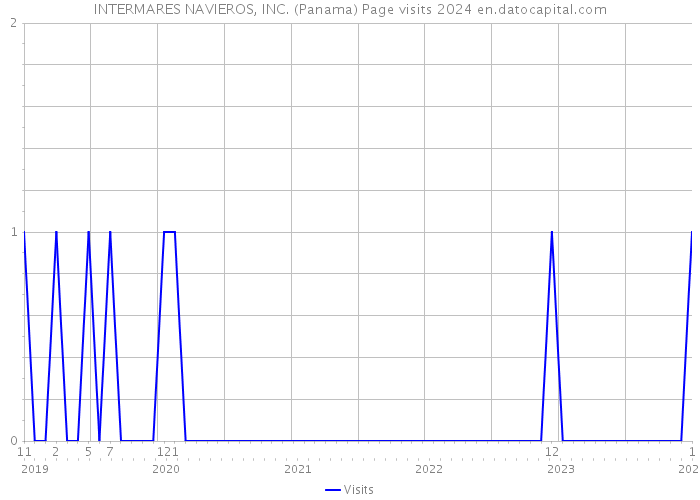 INTERMARES NAVIEROS, INC. (Panama) Page visits 2024 