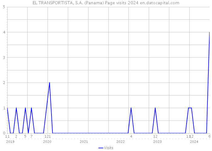 EL TRANSPORTISTA, S.A. (Panama) Page visits 2024 
