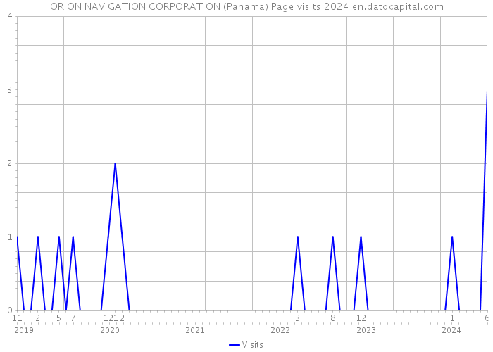 ORION NAVIGATION CORPORATION (Panama) Page visits 2024 
