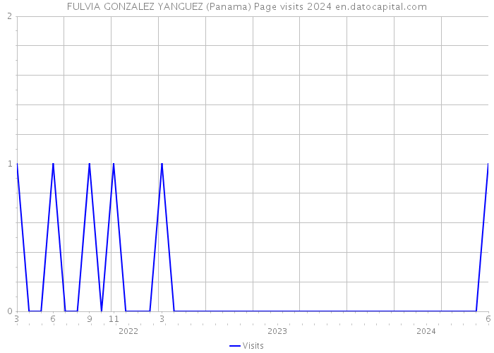 FULVIA GONZALEZ YANGUEZ (Panama) Page visits 2024 