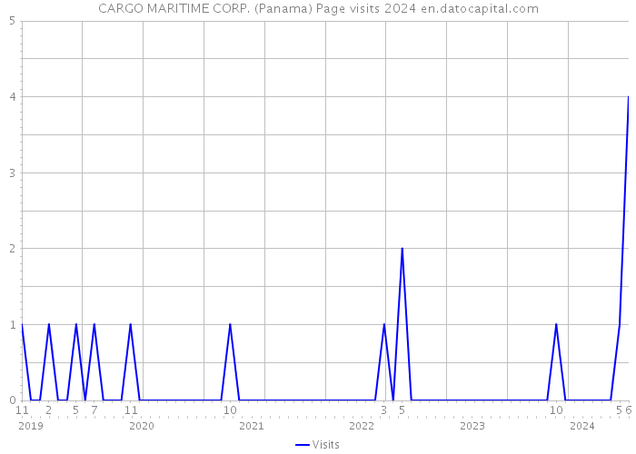 CARGO MARITIME CORP. (Panama) Page visits 2024 