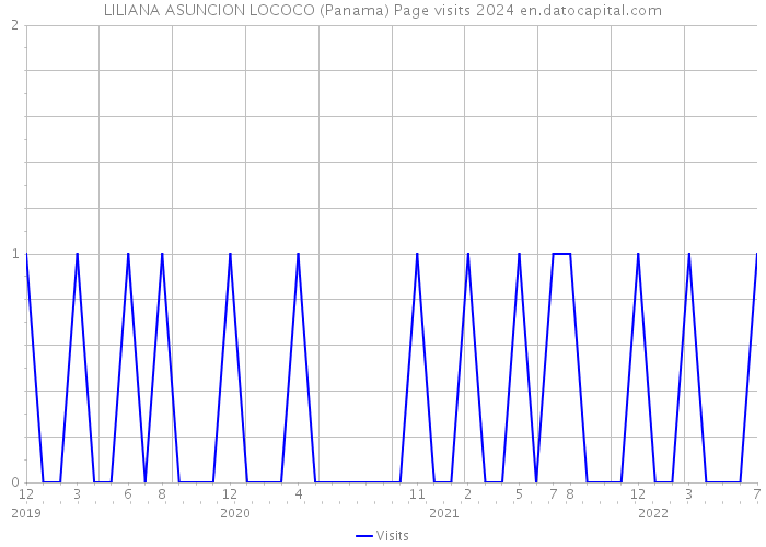 LILIANA ASUNCION LOCOCO (Panama) Page visits 2024 