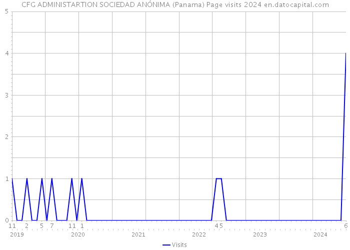 CFG ADMINISTARTION SOCIEDAD ANÓNIMA (Panama) Page visits 2024 
