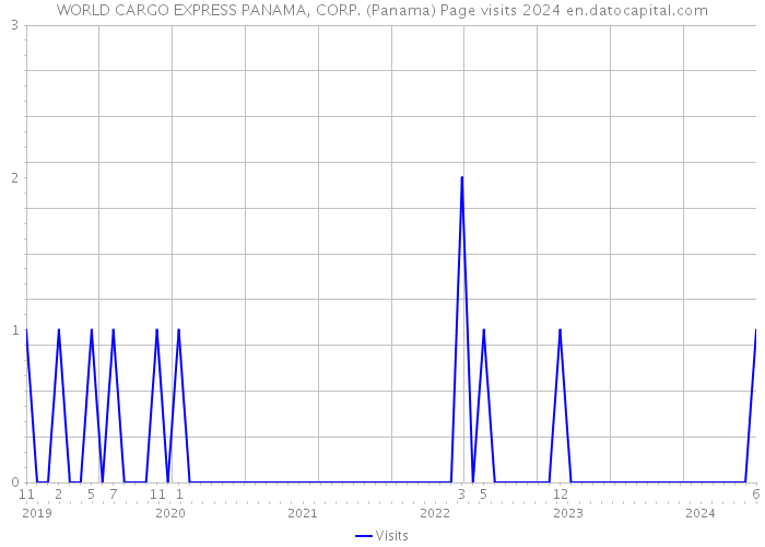 WORLD CARGO EXPRESS PANAMA, CORP. (Panama) Page visits 2024 