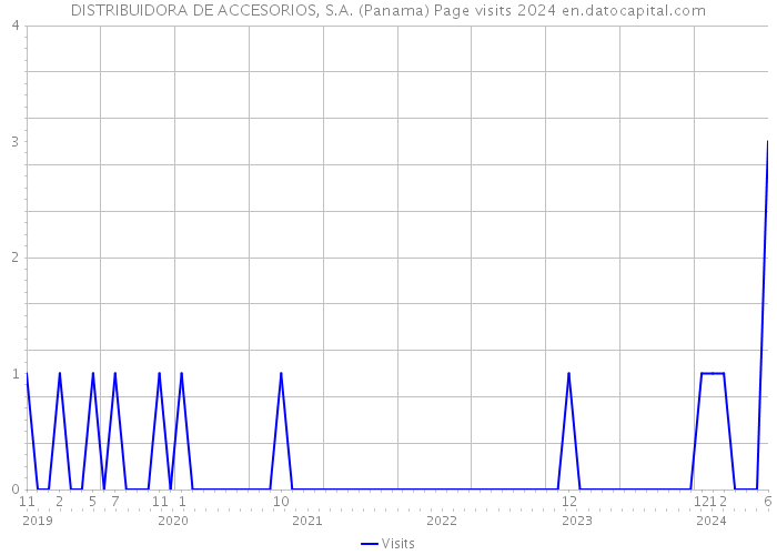DISTRIBUIDORA DE ACCESORIOS, S.A. (Panama) Page visits 2024 