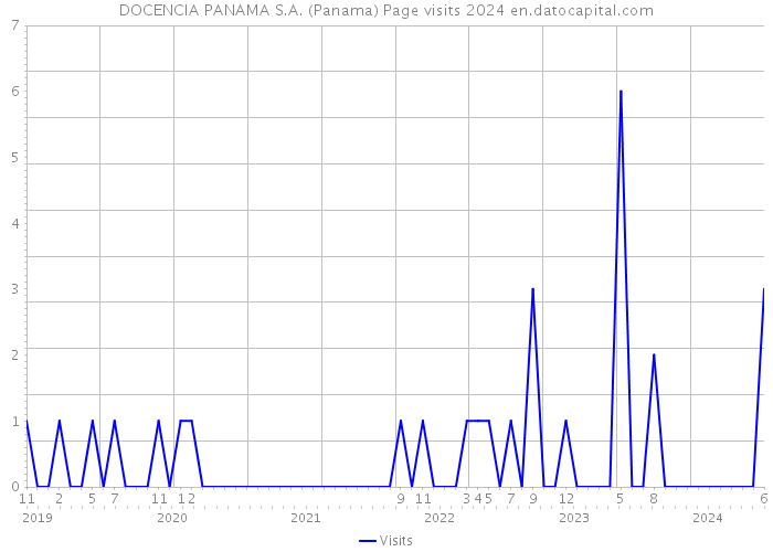 DOCENCIA PANAMA S.A. (Panama) Page visits 2024 