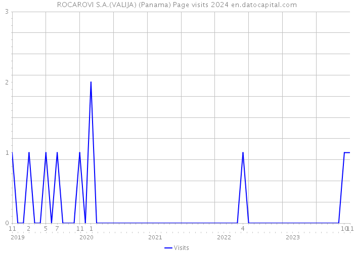 ROCAROVI S.A.(VALIJA) (Panama) Page visits 2024 