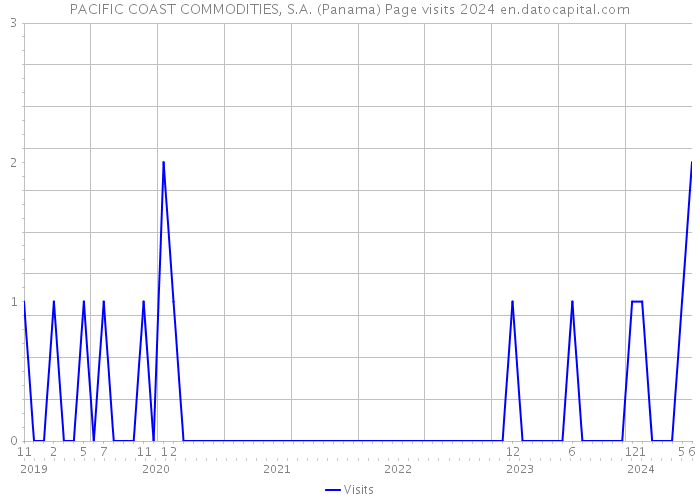 PACIFIC COAST COMMODITIES, S.A. (Panama) Page visits 2024 