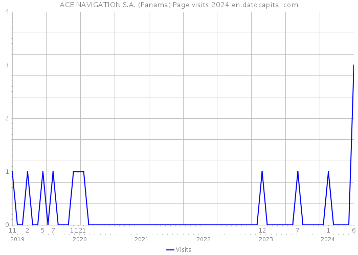 ACE NAVIGATION S.A. (Panama) Page visits 2024 