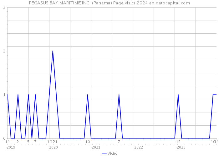 PEGASUS BAY MARITIME INC. (Panama) Page visits 2024 