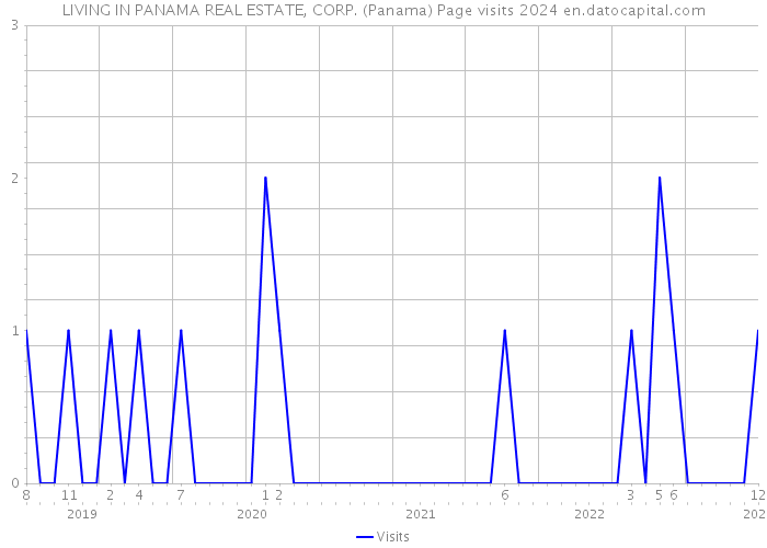 LIVING IN PANAMA REAL ESTATE, CORP. (Panama) Page visits 2024 
