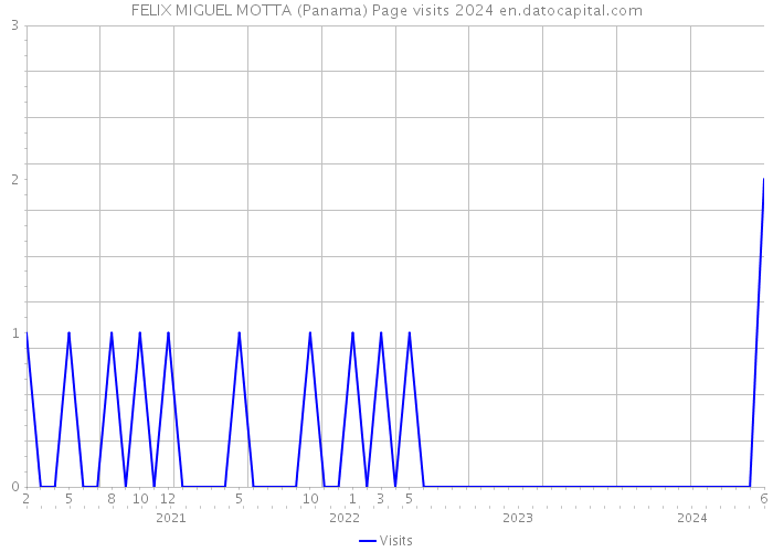 FELIX MIGUEL MOTTA (Panama) Page visits 2024 