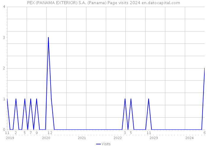 PEX (PANAMA EXTERIOR) S.A. (Panama) Page visits 2024 