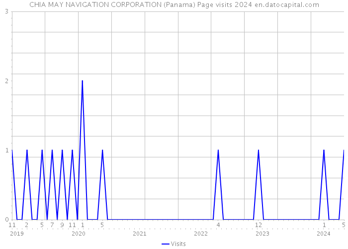 CHIA MAY NAVIGATION CORPORATION (Panama) Page visits 2024 