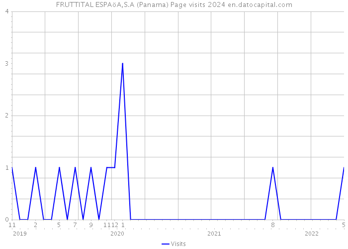 FRUTTITAL ESPAöA,S.A (Panama) Page visits 2024 