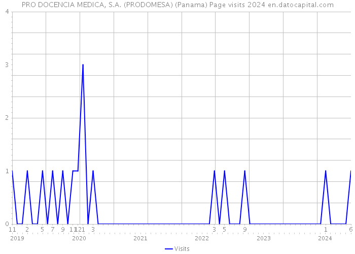 PRO DOCENCIA MEDICA, S.A. (PRODOMESA) (Panama) Page visits 2024 