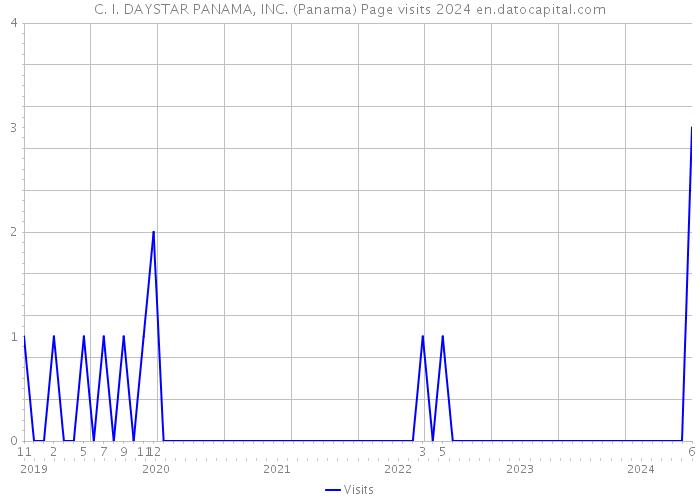 C. I. DAYSTAR PANAMA, INC. (Panama) Page visits 2024 