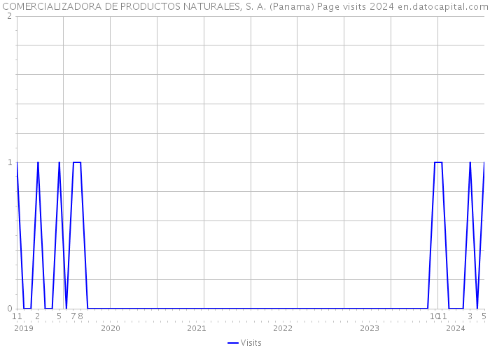 COMERCIALIZADORA DE PRODUCTOS NATURALES, S. A. (Panama) Page visits 2024 