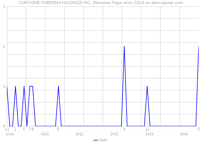 CORCIONE OVERSEAS HOLDINGS INC. (Panama) Page visits 2024 