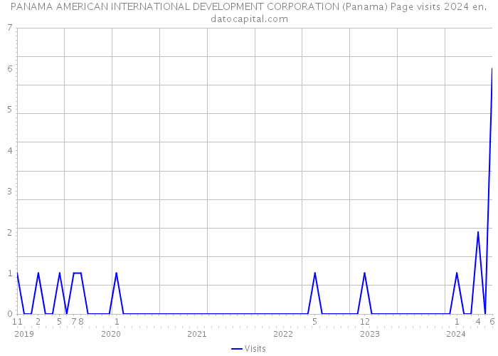 PANAMA AMERICAN INTERNATIONAL DEVELOPMENT CORPORATION (Panama) Page visits 2024 