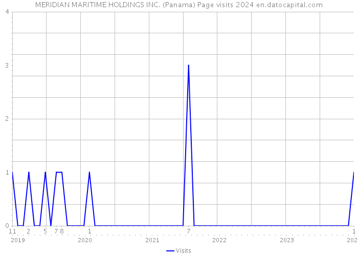 MERIDIAN MARITIME HOLDINGS INC. (Panama) Page visits 2024 