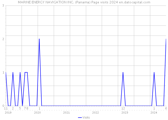MARINE ENERGY NAVIGATION INC. (Panama) Page visits 2024 