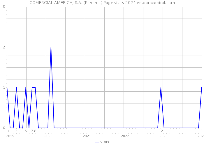 COMERCIAL AMERICA, S.A. (Panama) Page visits 2024 