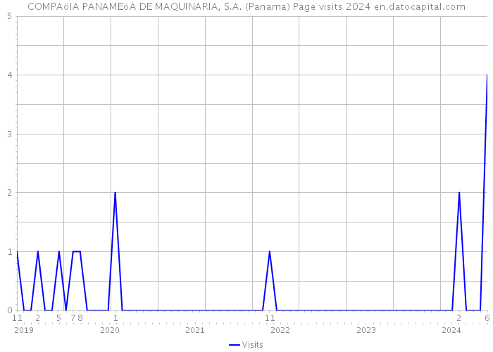 COMPAöIA PANAMEöA DE MAQUINARIA, S.A. (Panama) Page visits 2024 